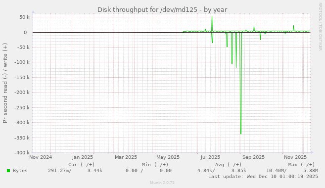 Disk throughput for /dev/md125