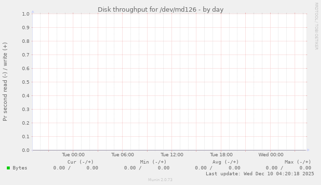 Disk throughput for /dev/md126
