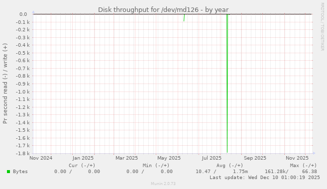 Disk throughput for /dev/md126