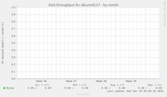 Disk throughput for /dev/md127