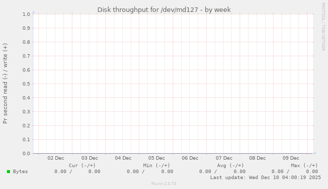 Disk throughput for /dev/md127