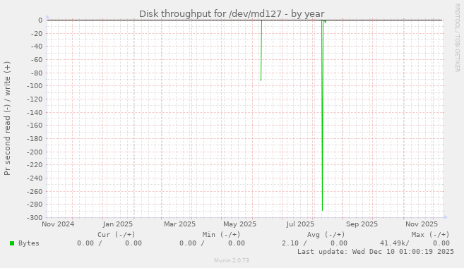 Disk throughput for /dev/md127