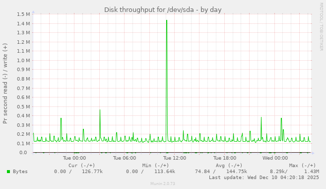 Disk throughput for /dev/sda