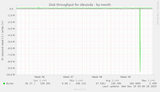 Disk throughput for /dev/sda