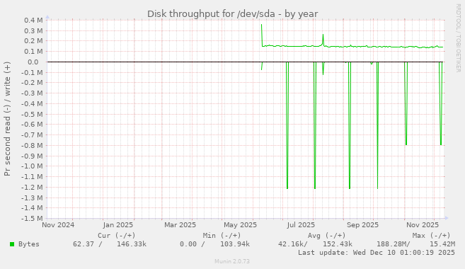 Disk throughput for /dev/sda