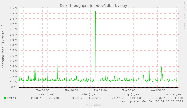 Disk throughput for /dev/sdb