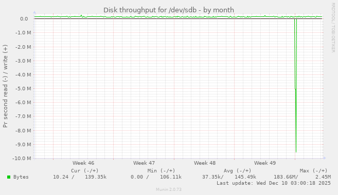 Disk throughput for /dev/sdb