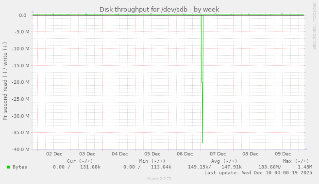 Disk throughput for /dev/sdb