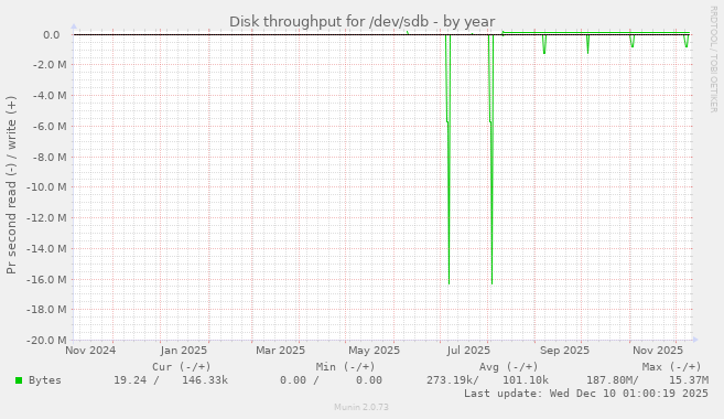 Disk throughput for /dev/sdb