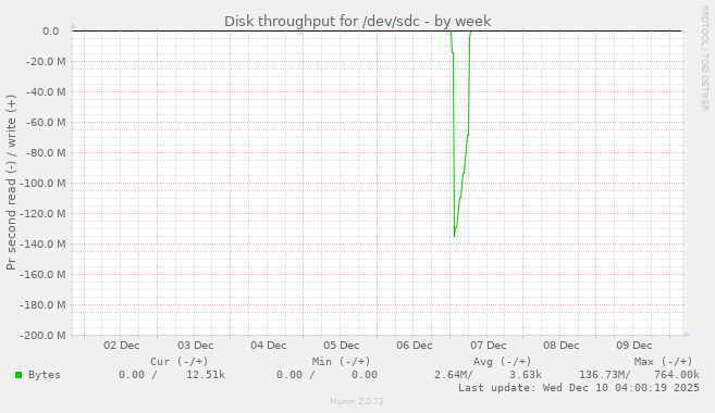 Disk throughput for /dev/sdc
