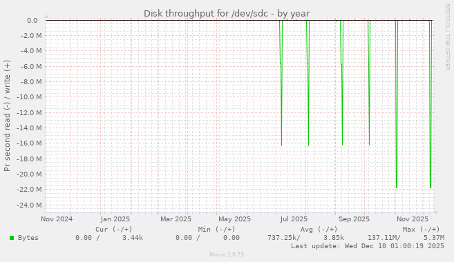 Disk throughput for /dev/sdc