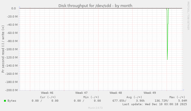 Disk throughput for /dev/sdd