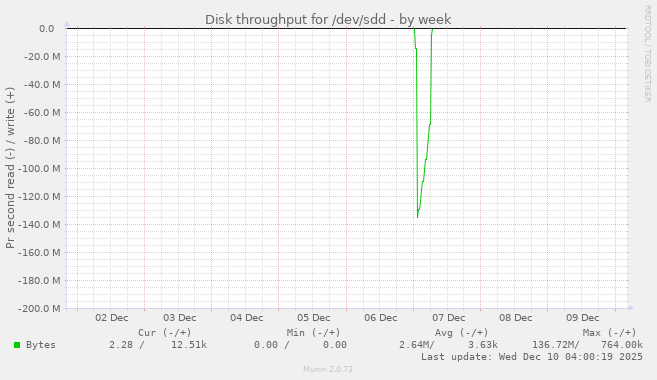 Disk throughput for /dev/sdd