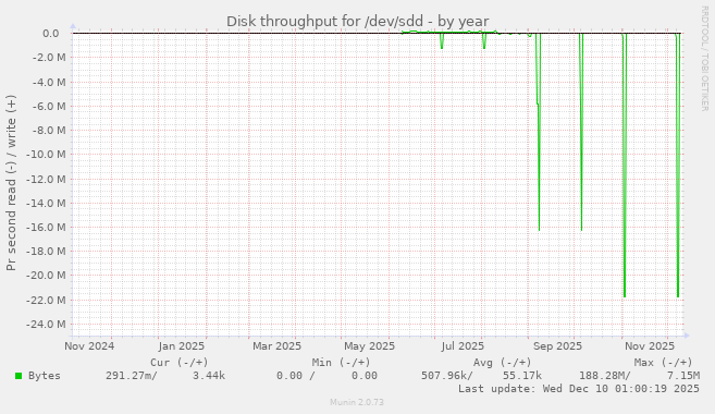 Disk throughput for /dev/sdd