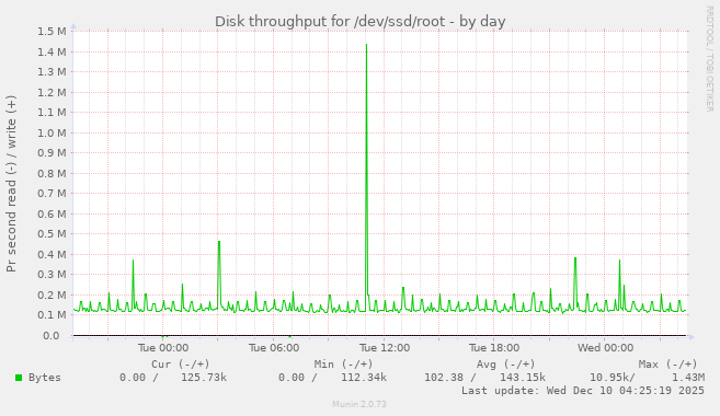 Disk throughput for /dev/ssd/root