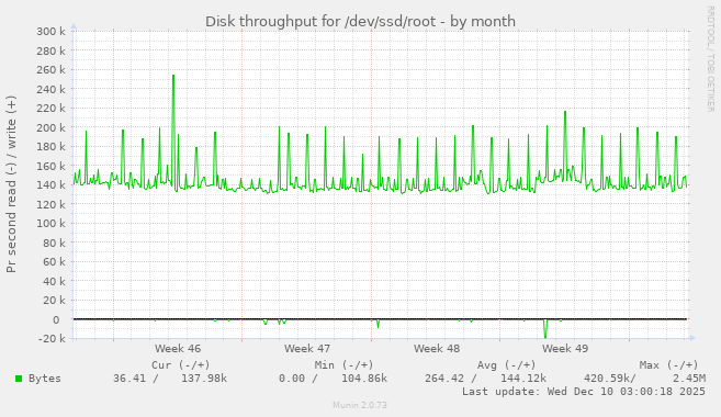 Disk throughput for /dev/ssd/root
