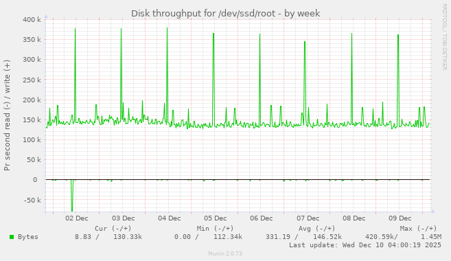 Disk throughput for /dev/ssd/root