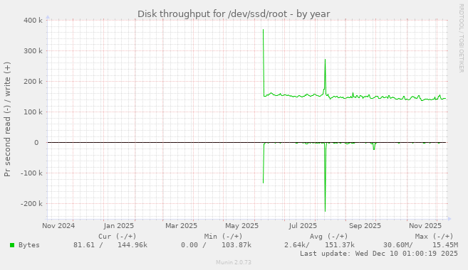Disk throughput for /dev/ssd/root
