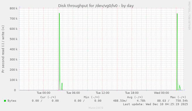 Disk throughput for /dev/vg0/lv0