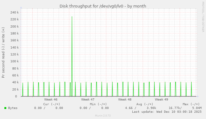 Disk throughput for /dev/vg0/lv0