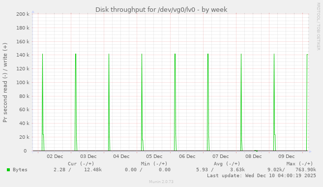 Disk throughput for /dev/vg0/lv0