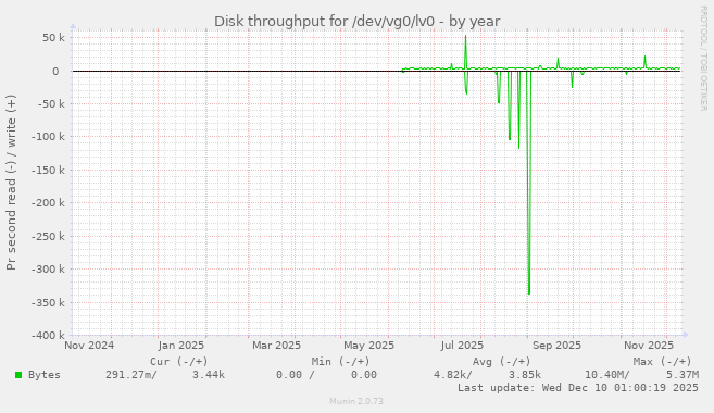 Disk throughput for /dev/vg0/lv0