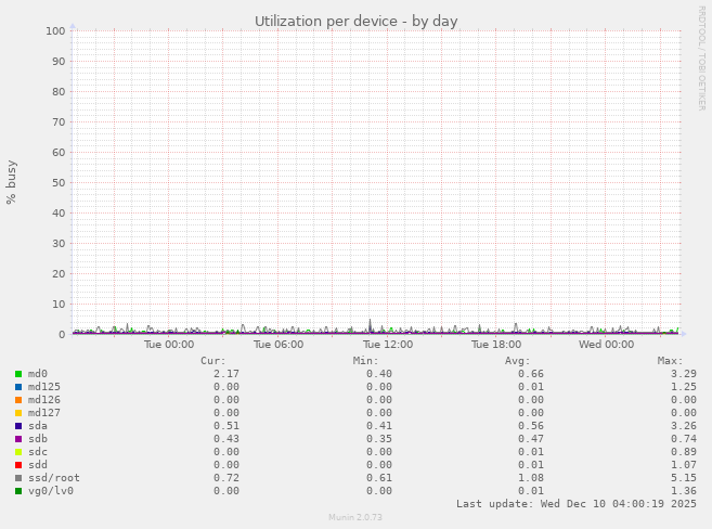 Utilization per device