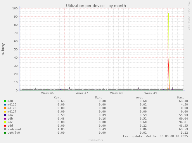 Utilization per device