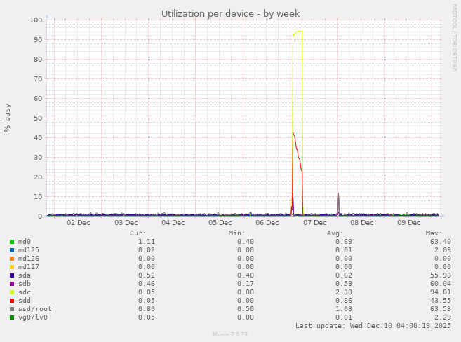 Utilization per device