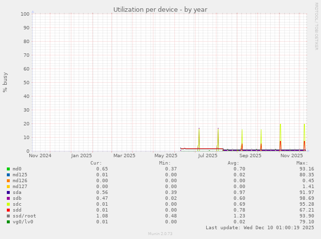 Utilization per device