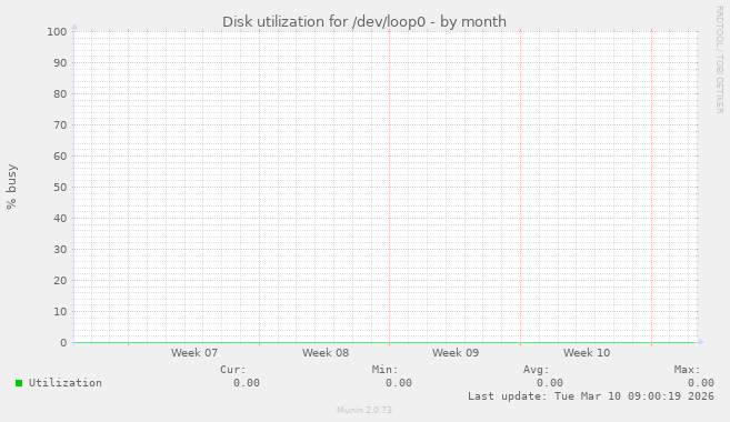 Disk utilization for /dev/loop0