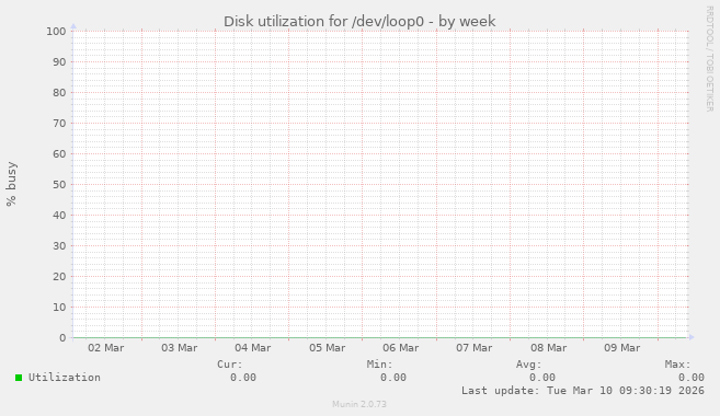 Disk utilization for /dev/loop0
