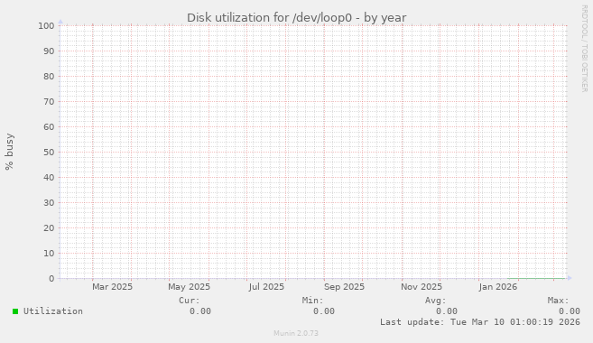Disk utilization for /dev/loop0