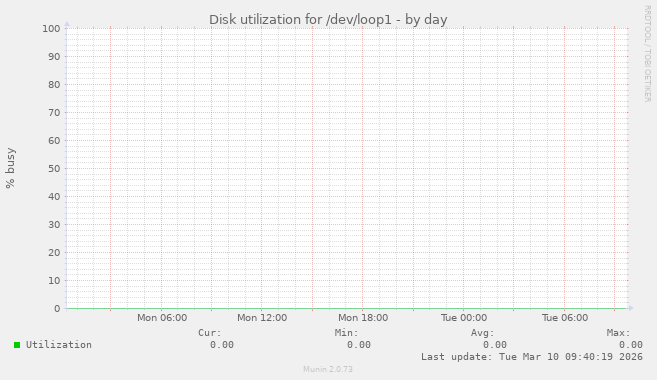 Disk utilization for /dev/loop1