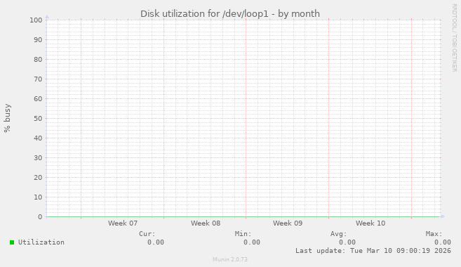 Disk utilization for /dev/loop1