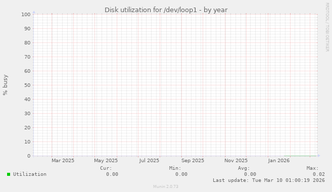 Disk utilization for /dev/loop1