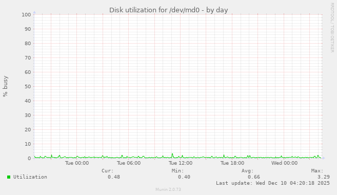 Disk utilization for /dev/md0