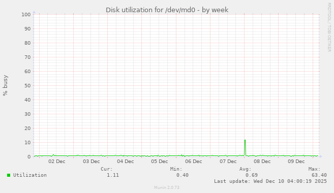 Disk utilization for /dev/md0