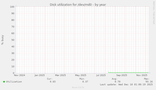 Disk utilization for /dev/md0