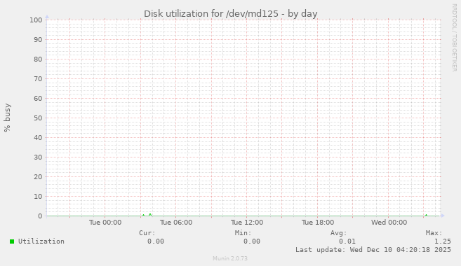 Disk utilization for /dev/md125