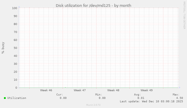 Disk utilization for /dev/md125