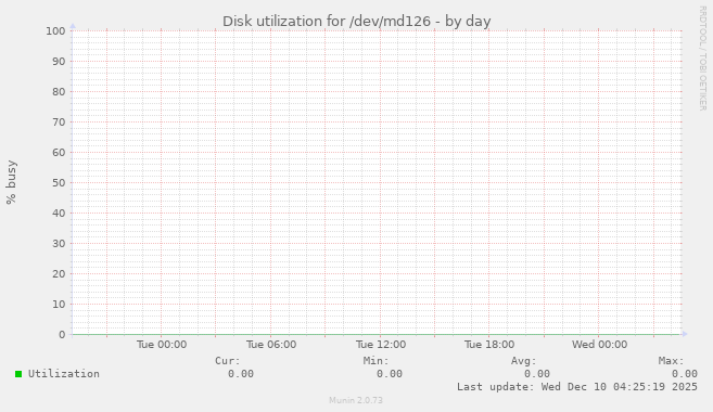 Disk utilization for /dev/md126