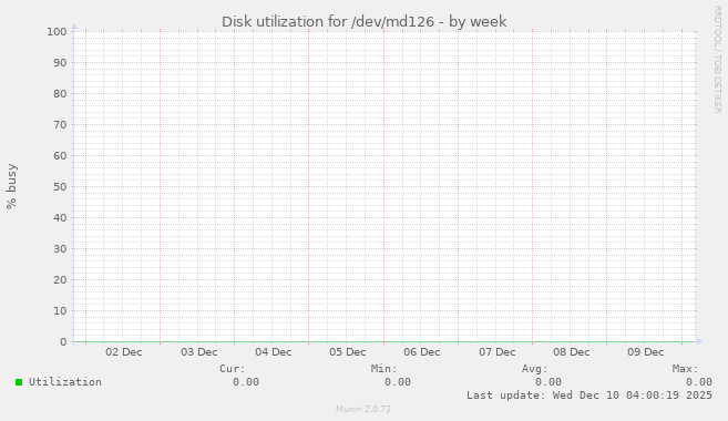 Disk utilization for /dev/md126