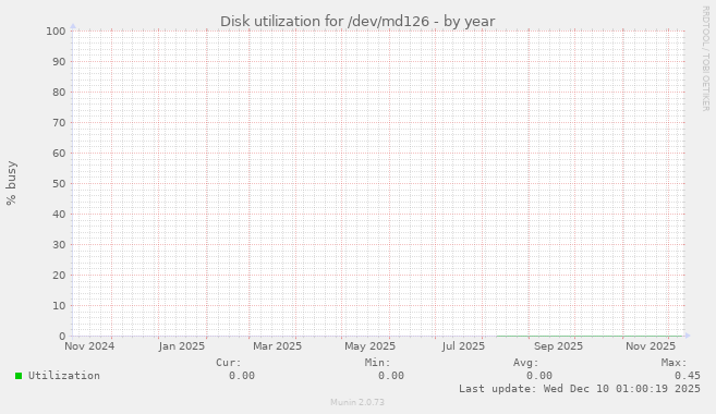 Disk utilization for /dev/md126