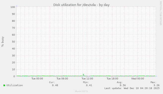 Disk utilization for /dev/sda