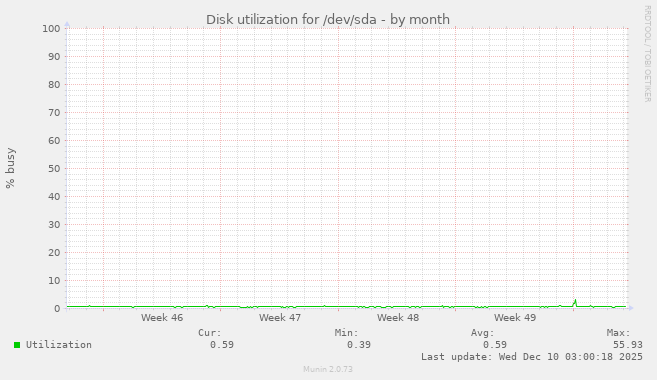 Disk utilization for /dev/sda