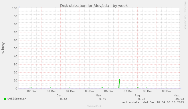 Disk utilization for /dev/sda