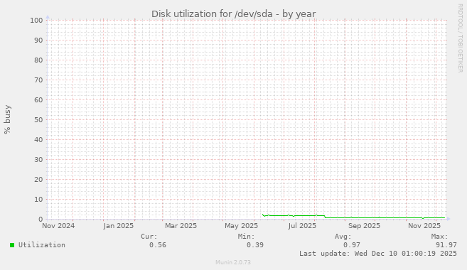 Disk utilization for /dev/sda