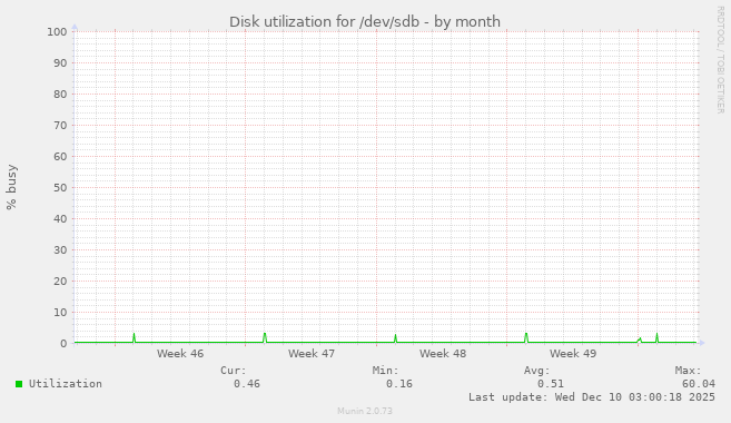 Disk utilization for /dev/sdb