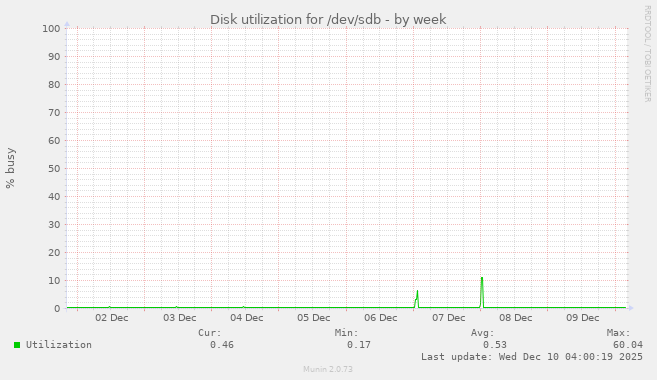 Disk utilization for /dev/sdb